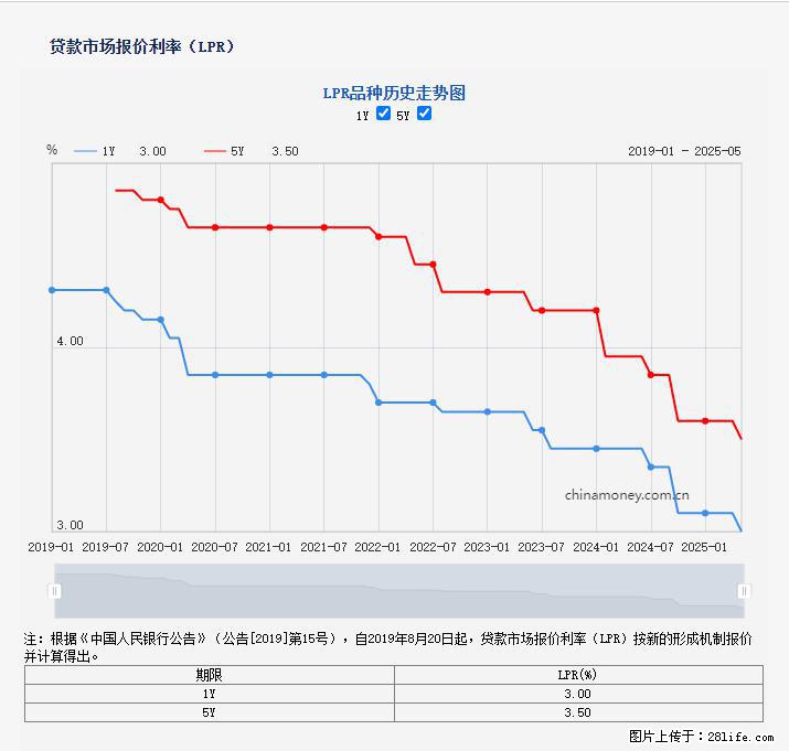 重磅！降息！桂林房贷利率3.0% - 赤峰生活资讯 - 赤峰28生活网 chifeng.28life.net